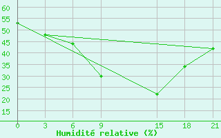 Courbe de l'humidit relative pour Thala