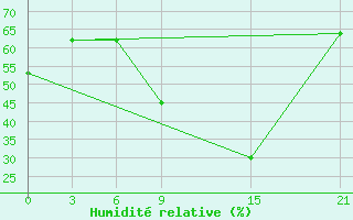 Courbe de l'humidit relative pour H-5'Safawi