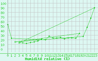 Courbe de l'humidit relative pour Corvatsch