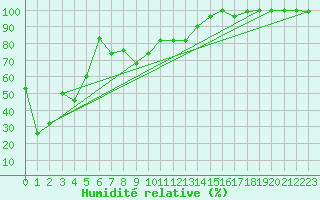 Courbe de l'humidit relative pour Les Diablerets