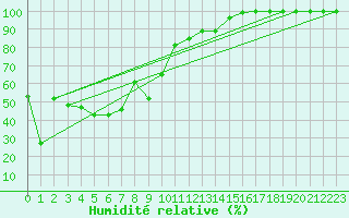 Courbe de l'humidit relative pour Mont-Aigoual (30)