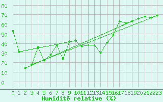 Courbe de l'humidit relative pour Ineu Mountain