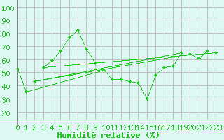 Courbe de l'humidit relative pour Puerto de San Isidro
