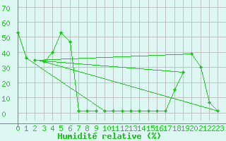 Courbe de l'humidit relative pour Saint-Michel-Mont-Mercure (85)