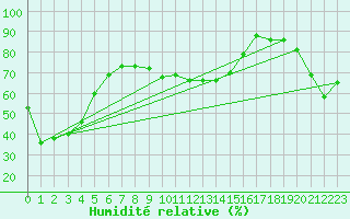 Courbe de l'humidit relative pour Chaumont (Sw)
