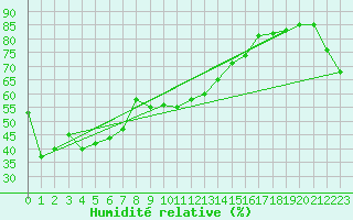 Courbe de l'humidit relative pour Chonju