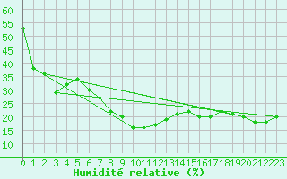 Courbe de l'humidit relative pour Alpinzentrum Rudolfshuette