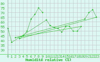Courbe de l'humidit relative pour Porquerolles (83)