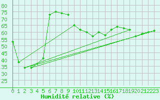 Courbe de l'humidit relative pour Cap Cpet (83)