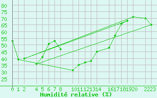 Courbe de l'humidit relative pour guilas