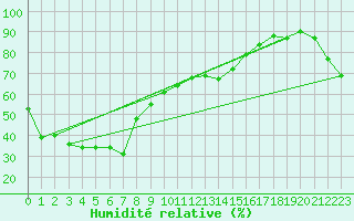 Courbe de l'humidit relative pour Utsunomiya