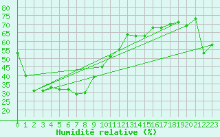 Courbe de l'humidit relative pour Dampier