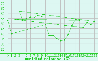 Courbe de l'humidit relative pour Santa Maria, Val Mestair