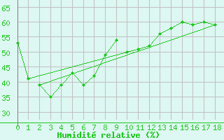 Courbe de l'humidit relative pour Narrabri
