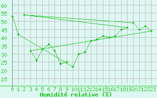 Courbe de l'humidit relative pour Bernina