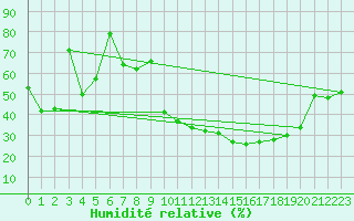 Courbe de l'humidit relative pour Morn de la Frontera