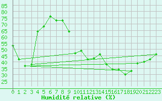 Courbe de l'humidit relative pour Calvi (2B)