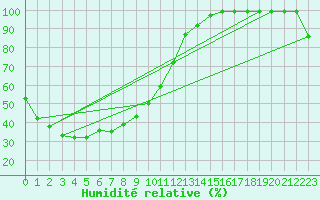 Courbe de l'humidit relative pour Suncheon