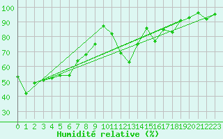 Courbe de l'humidit relative pour Prigueux (24)