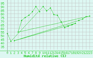 Courbe de l'humidit relative pour Bad Marienberg