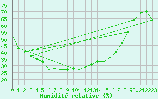 Courbe de l'humidit relative pour Pajares - Valgrande