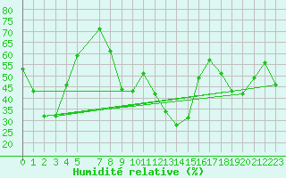 Courbe de l'humidit relative pour Penhas Douradas