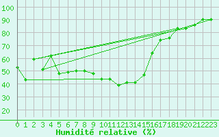 Courbe de l'humidit relative pour Perpignan (66)