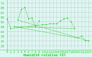 Courbe de l'humidit relative pour Sierra de Alfabia