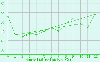 Courbe de l'humidit relative pour Hiroshima