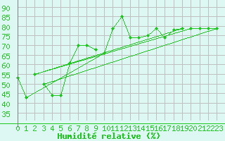 Courbe de l'humidit relative pour Seeb, International Airport
