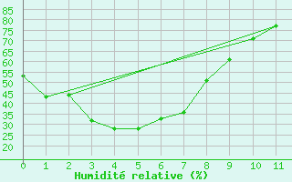 Courbe de l'humidit relative pour Biloela Thangool Airport