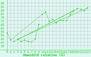Courbe de l'humidit relative pour Feldberg-Schwarzwald (All)