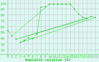 Courbe de l'humidit relative pour Yongwol