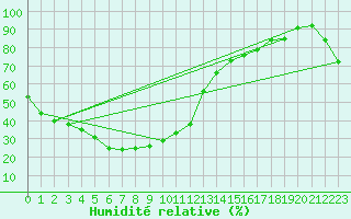 Courbe de l'humidit relative pour Chunchon