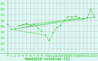 Courbe de l'humidit relative pour Kredarica