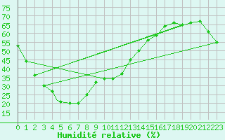 Courbe de l'humidit relative pour Charleville Airport