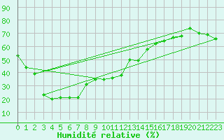Courbe de l'humidit relative pour Saga