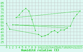 Courbe de l'humidit relative pour Le Luc - Cannet des Maures (83)