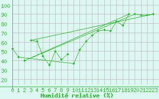 Courbe de l'humidit relative pour Arenys de Mar