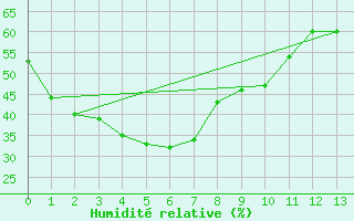 Courbe de l'humidit relative pour Richmond