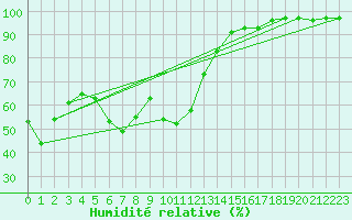 Courbe de l'humidit relative pour Pontarlier (25)