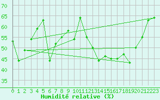 Courbe de l'humidit relative pour Strasbourg (67)