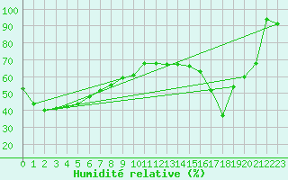 Courbe de l'humidit relative pour Williams Lake, B. C.