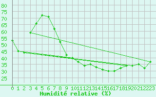 Courbe de l'humidit relative pour Fribourg (All)