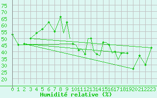 Courbe de l'humidit relative pour Gibraltar (UK)