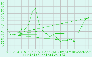 Courbe de l'humidit relative pour Saint-Julien-en-Quint (26)
