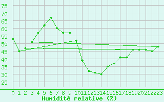 Courbe de l'humidit relative pour Wolfsegg