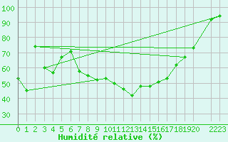 Courbe de l'humidit relative pour Fribourg (All)