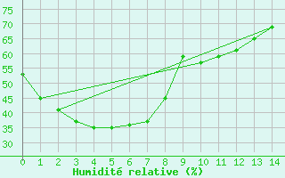 Courbe de l'humidit relative pour Camooweal