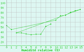 Courbe de l'humidit relative pour Clare High School
